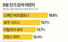 9월 늦캉스 여행지…가고 싶은 곳은 유럽, 실제 예약은 일본 [데이터클립]