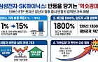 "삼전·SK하닉 단일종목 인버스 ETF, 상승장엔 '역숏감마'…추가 상승재료"