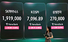 코스피, 알파벳 훈풍에 5거래일 만에 7000선 탈환…코스닥 5%대 급등