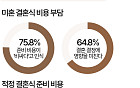 결혼은 인생에 필수?…남성 55%·여성 37%로 차이 뚜렷 [데이터클립]