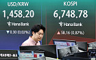 코스피, 강보합 6700선 회복…코스닥은 2%대 반등