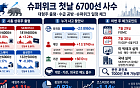 ‘슈퍼위크’ 첫날 6700선 사수한 코스피…널뛴 대형주, 7000선 회복 시험대