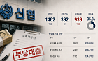 [단독] 신협, 부당대출 1462억원⋯939억원은 아직 못 거뒀다
