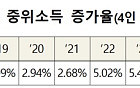 [종합] 기준 중위소득 6.7%↑⋯'역대 최고' 인상률 경신
