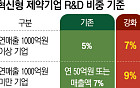 제약사 운명 가를 가산 특례…R&amp;D냐 구조조정이냐[약가인하 후폭풍③]