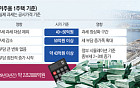 초고가ㆍ비거주 1주택 稅부담 가중...반포자이 국평 보유세 55%↑