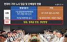 현대차·기아, 이번 주 임단협 재개…하청 사용자성 재심도 ‘변수’