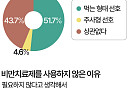 성인 과반 "비만치료제 무료여도 사용 안 한다" [데이터클립]