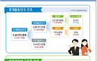 7월 취업자 10.8만명↑…청년실업률 5년반만 최대폭 증가