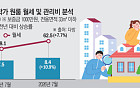 “월세 무서워 3시간 통학 택했다”⋯자취방서 밀려나는 청년들