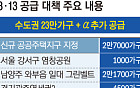 수도권 23만 가구+α 추가 공급⋯부동산 돈줄 ‘선별 확장’