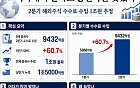 서학개미 팔아도 증권사는 웃었다…해외주식 수수료 1조원 돌파