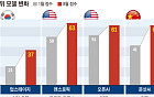 韓 AI도 뛰었지만 세계는 더 빨랐다…독파모 모델이 마주한 ‘60점 벽’