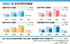 7월 서울 주택 매매 상승률 확대⋯전·월세 소폭 둔화