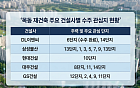 “안 싸우는 게 상책”…목동 재건축, 수주전 실종