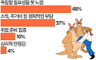 '용돈 받고 집안일도 부모님이'…캥거루족 "취업해도 독립 안 해" [데이터클립]
