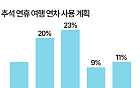추석 해외여행 어디갈까…일본·베트남·중국 등 근거리 '인기' [데이터클립]
