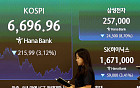 삼전 8% 급락에 코스피 3.12% 내린 6696.96 마감…코스닥은 1.42% 상승