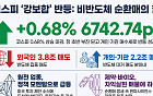 코스피, 비반도체 순환매 확산에 강보합 마감…외국인은 반도체 대거 매도