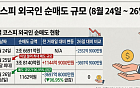 3.8조 던지던 외인, 1100억대로 매도세 '뚝'…코스피 연이틀 상승