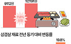 집에서 먹으면 싸다?…삼겹살 한 끼 4만원 넘었다 [데이터클립]