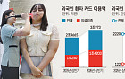 “‘큰손’ 외국인 환자 증가”…상반기에만 카드결제 3조원 돌파