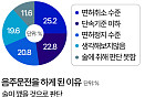 "몇 잔 안 마셔서, 술 깬 줄"…음주 운전자들이 운전대 잡은 이유 [데이터클립]