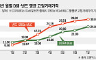 PC용 D램 현물가 44달러대…내년 CSP 투자비 68%가 메모리