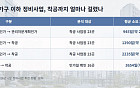 구역 지정 빨라져도 착공은 먼 길⋯조합설립 후 착공까지 10년 [정비구역 문턱 낮추기, 공급 당길까③]