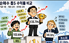 기관·개인 '웃고' 외인 '울고'…순매수 톱5 수익률 136% vs 40% [같은 장, 다른 선택…증시 3色 성적표]