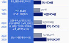 9월 유류할증료, 얼마나 뛰나 봤더니… [그래픽]