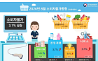 2개월 만에 물가 3% 복귀…"SKT통신비 할인 기저효과"
