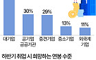 '대기업 가고 연봉 4470만원 받고'…구직자들의 취업 희망 [데이터클립]