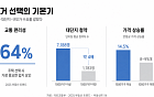 역세권·대단지에 청약 수요 집중…주택시장도 ‘기본기’ 주목