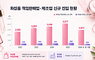 [단독]‘공장 없는 브랜드’ 쏟아진다…신규 사업자 연 4000곳 시대 [K뷰티 성장공식①]