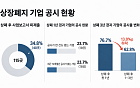 [단독] 상폐 3년, 3곳 중 1곳 ‘공시 단절’…남겨진 주주는 깜깜이