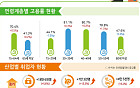 8월 취업자 18만4000명 증가⋯청년층은 여전히 마이너스