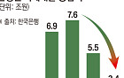 가계대출 증가세 석 달째 둔화…주담대는 다시 확대