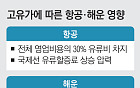 유가 100달러에 우회로까지 막혔다…커지는 항공·물류 ‘비용 청구서’