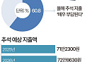 추석에 73만원 쓴다…10명 중 6명 "지출 매우 부담" [데이터클립]