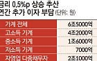 가계빚 2020조에 다시 금리 충격⋯취약차주부터 흔들린다