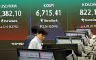 코스피, 외국인 2.5조 매도에 약보합 마감…6700선 방어