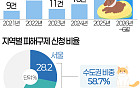 반려동물 늘자 동물병원 관련 피해도 '쑥'…4년 사이 3배 급증 [데이터클립]