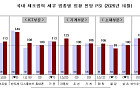 [종합] 10월 제조업 훈풍 분다지만⋯반도체 '독주'에 가려진 소재 '한파'