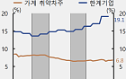 번 돈으로 이자도 못 갚는다⋯'빚더미' 한계기업 비중 20% 육박