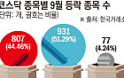 코스닥 지수 올랐는데 종목 절반은 하락…‘코스닥 셀렉트’가 판 바꿀까