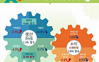 8월 생산·소비·투자 석달 만에 '트리플 감소'…車 생산 24.8% 급감
