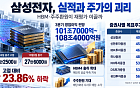 삼성전자, 분기 영업익 100조 실적이 감동 줄까…고점보다 24%↓