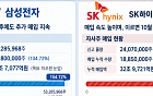 삼성전자, 자사주 100% 넘게 샀는데 더 매입⋯‘수급 버팀목’ 언제까지?