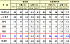 AMRO, 韓 성장률 3.1→3.3% 상향…내년 2.2→2.7%